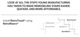 Installation - Young RetroReturn Mitered Returns Tread Kit with Riser (1)